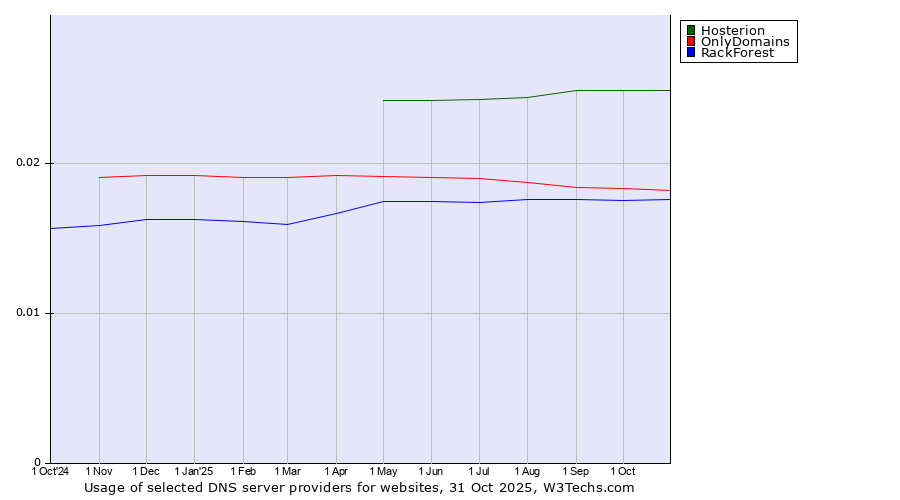 Historical trends in the usage of Hosterion vs. OnlyDomains vs. RackForest