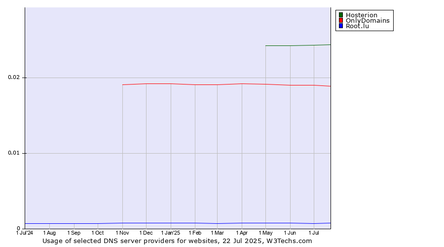 Historical trends in the usage of Hosterion vs. OnlyDomains vs. Root.lu