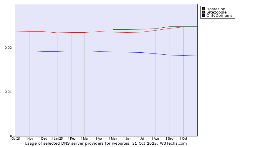 Historical trends in the usage of Hosterion vs. Sitezoogle vs. OnlyDomains