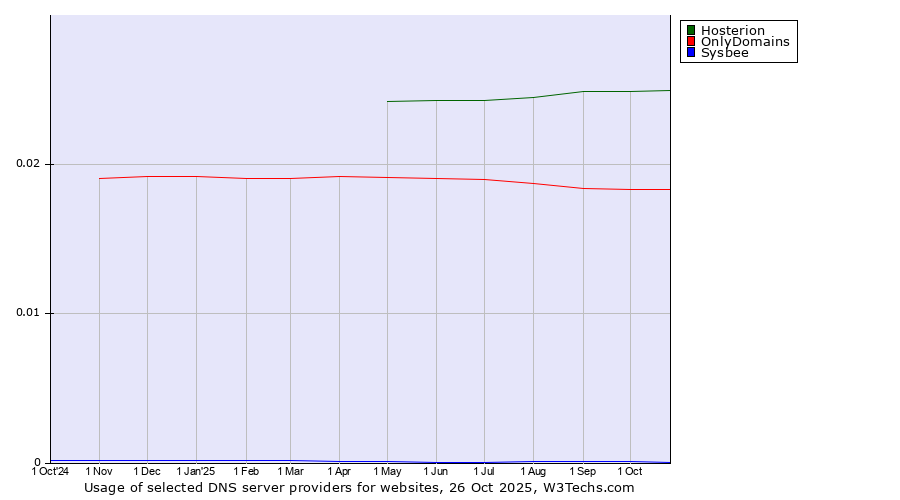 Historical trends in the usage of Hosterion vs. OnlyDomains vs. Sysbee