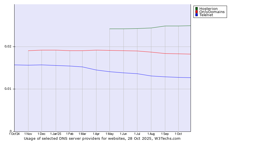Historical trends in the usage of Hosterion vs. OnlyDomains vs. Telenet