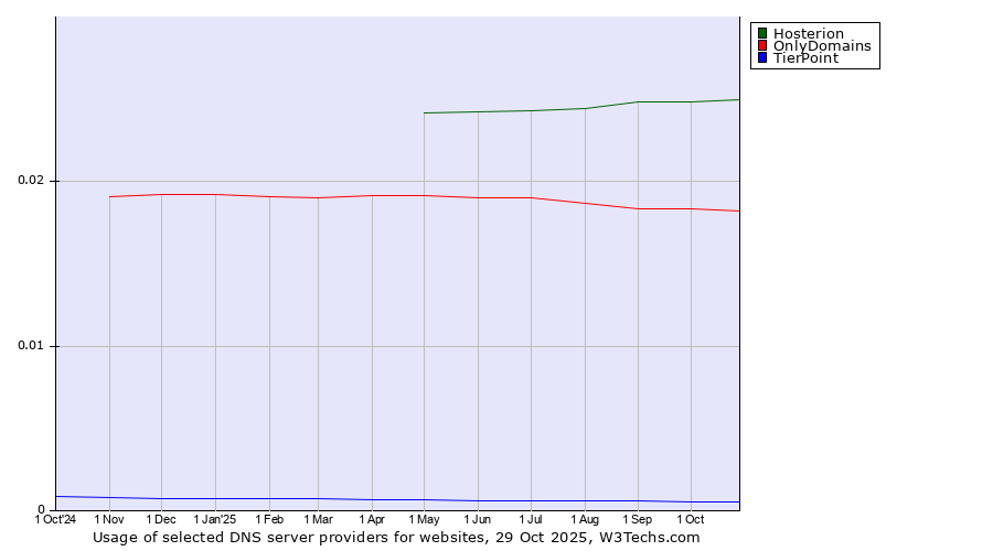 Historical trends in the usage of Hosterion vs. OnlyDomains vs. TierPoint