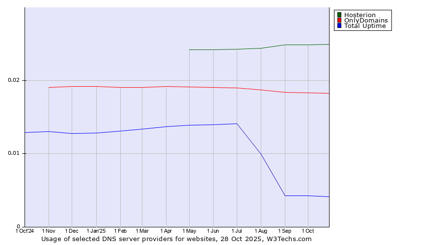 Historical trends in the usage of Hosterion vs. OnlyDomains vs. Total Uptime