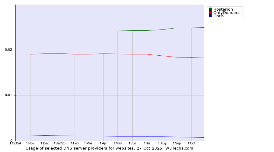 Historical trends in the usage of Hosterion vs. OnlyDomains vs. Opti9