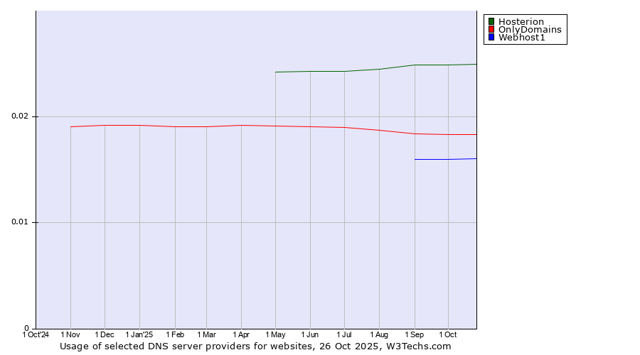 Historical trends in the usage of Hosterion vs. OnlyDomains vs. Webhost1