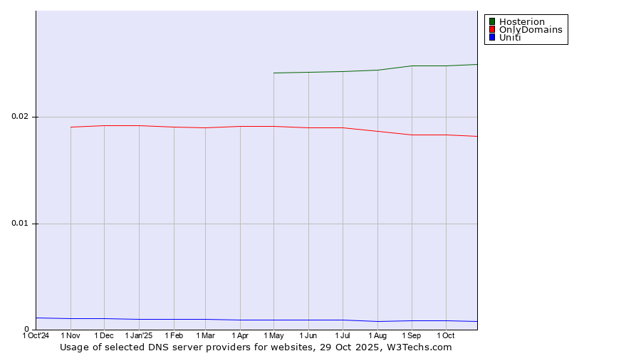 Historical trends in the usage of Hosterion vs. OnlyDomains vs. Uniti