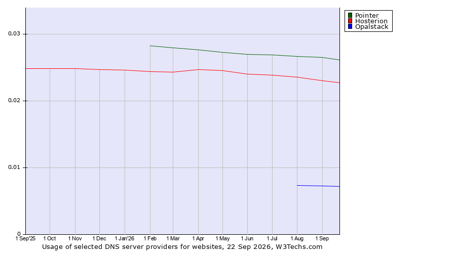 Historical trends in the usage of Pointer vs. Hosterion vs. Opalstack