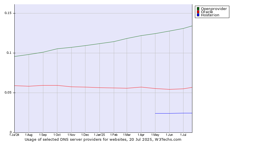 Historical trends in the usage of Openprovider vs. Oracle vs. Hosterion