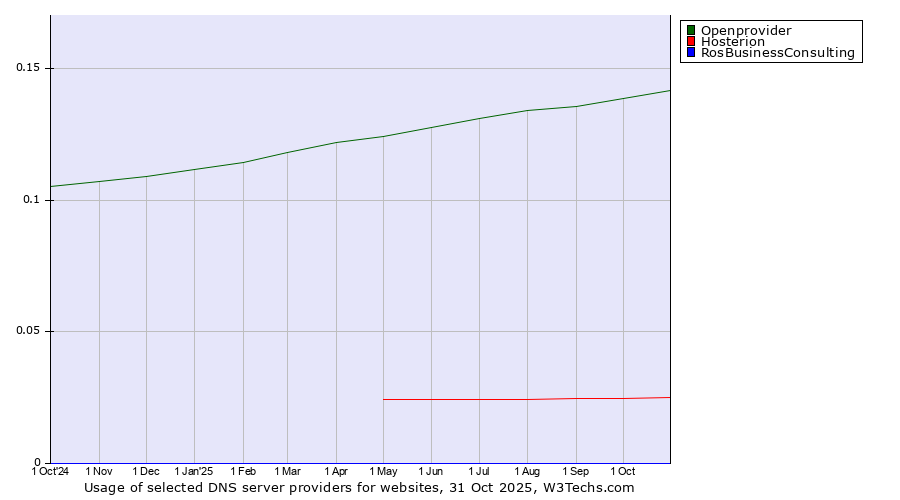 Historical trends in the usage of Openprovider vs. Hosterion vs. RosBusinessConsulting