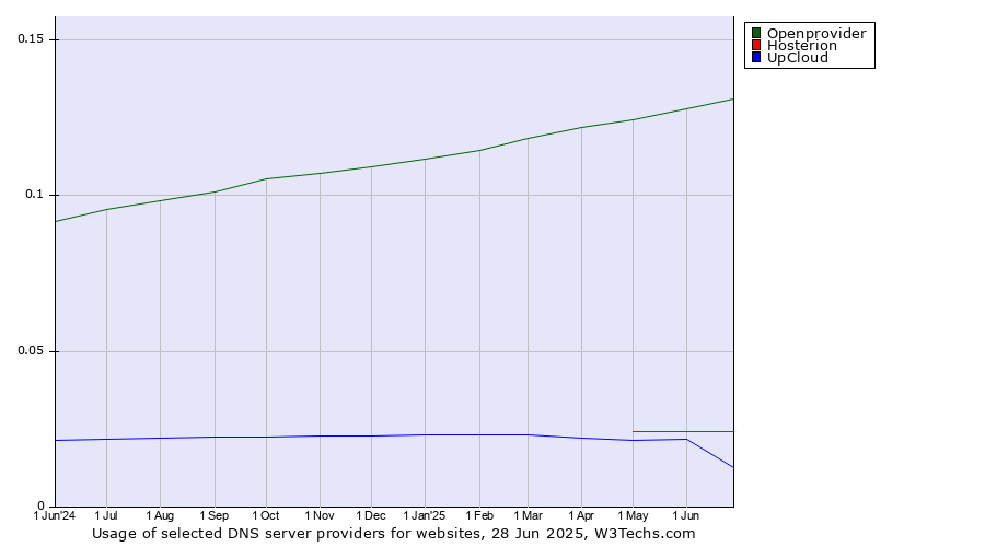 Historical trends in the usage of Openprovider vs. Hosterion vs. UpCloud