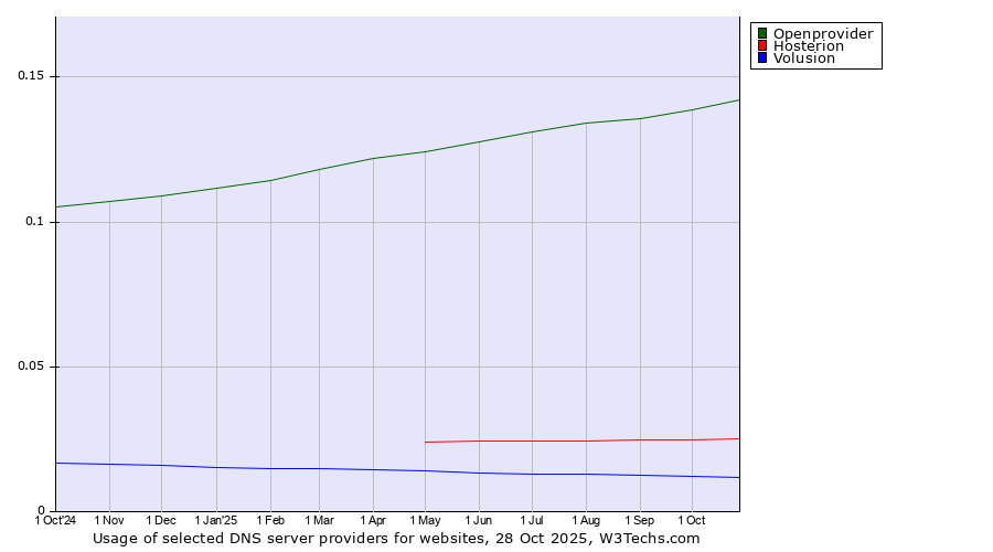 Historical trends in the usage of Openprovider vs. Hosterion vs. Volusion