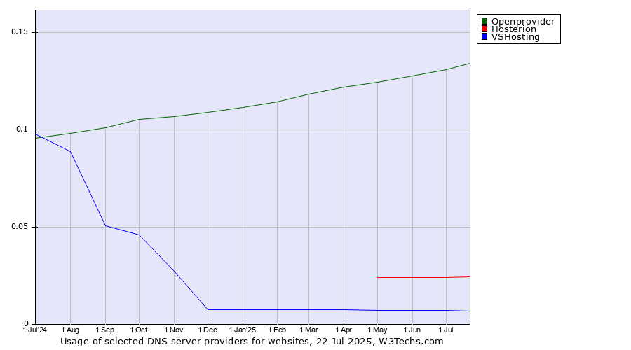 Historical trends in the usage of Openprovider vs. Hosterion vs. VSHosting