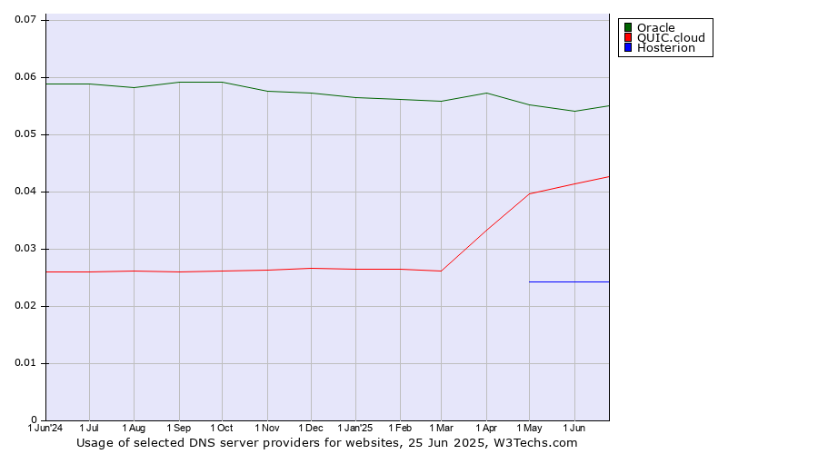 Historical trends in the usage of Oracle vs. QUIC.cloud vs. Hosterion
