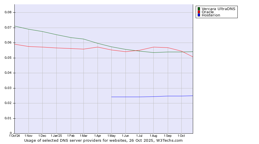 Historical trends in the usage of Vercara UltraDNS vs. Oracle vs. Hosterion