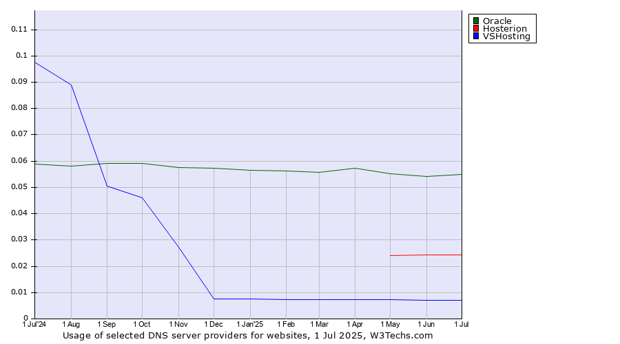 Historical trends in the usage of Oracle vs. Hosterion vs. VSHosting