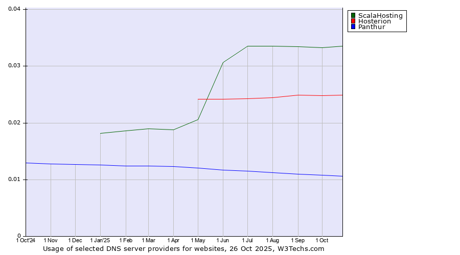 Historical trends in the usage of ScalaHosting vs. Hosterion vs. Panthur