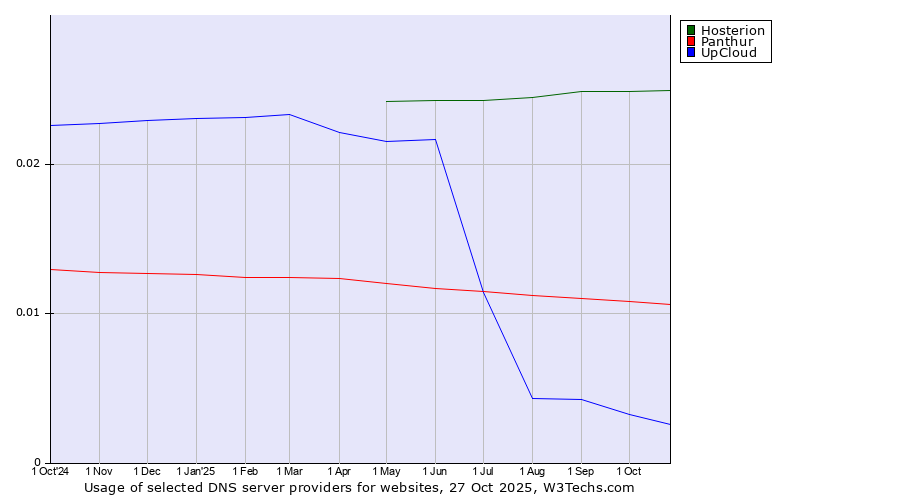 Historical trends in the usage of Hosterion vs. Panthur vs. UpCloud