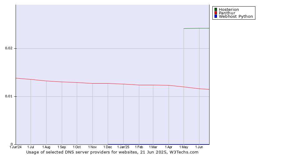 Historical trends in the usage of Hosterion vs. Panthur vs. Webhost Python