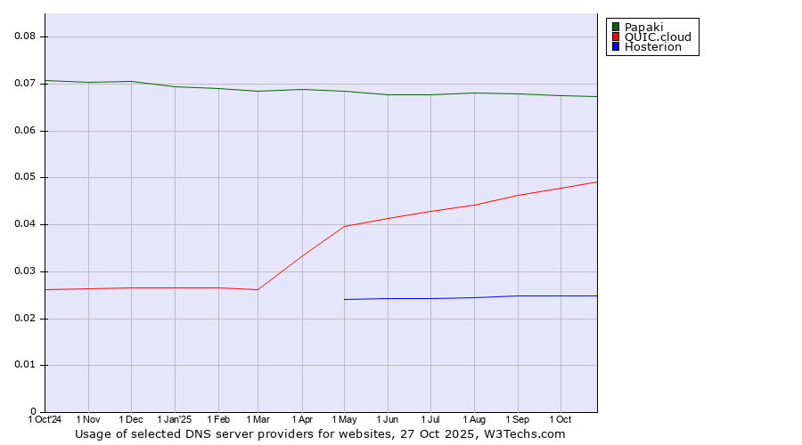 Historical trends in the usage of Papaki vs. QUIC.cloud vs. Hosterion