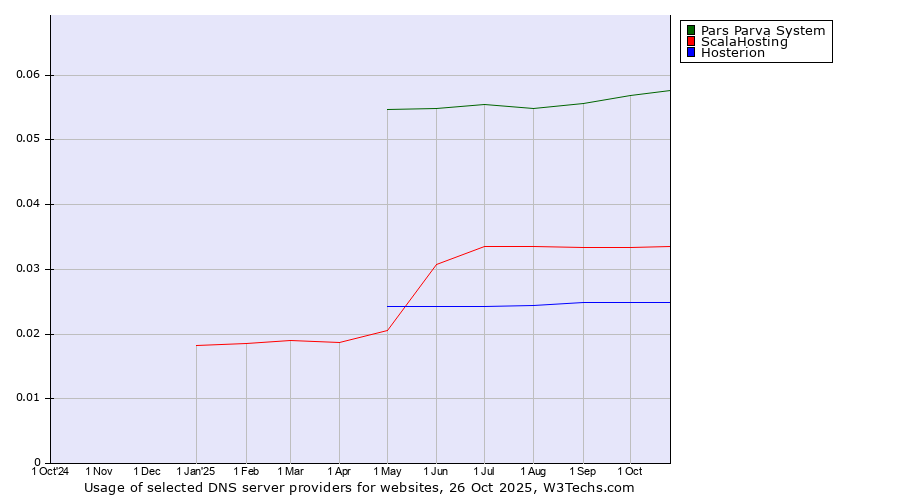 Historical trends in the usage of Pars Parva System vs. ScalaHosting vs. Hosterion
