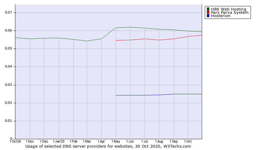 Historical trends in the usage of H88 Web Hosting vs. Pars Parva System vs. Hosterion