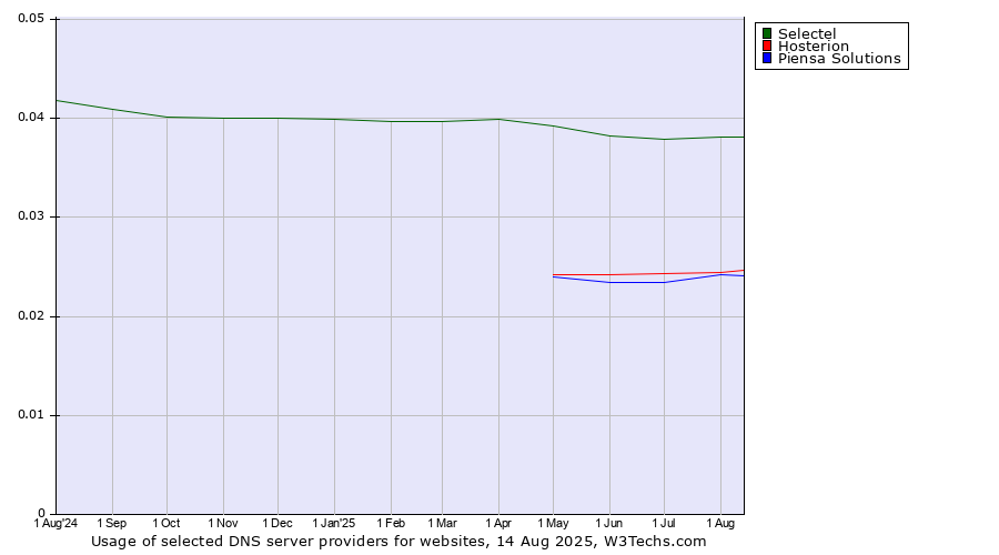 Historical trends in the usage of Selectel vs. Hosterion vs. Piensa Solutions