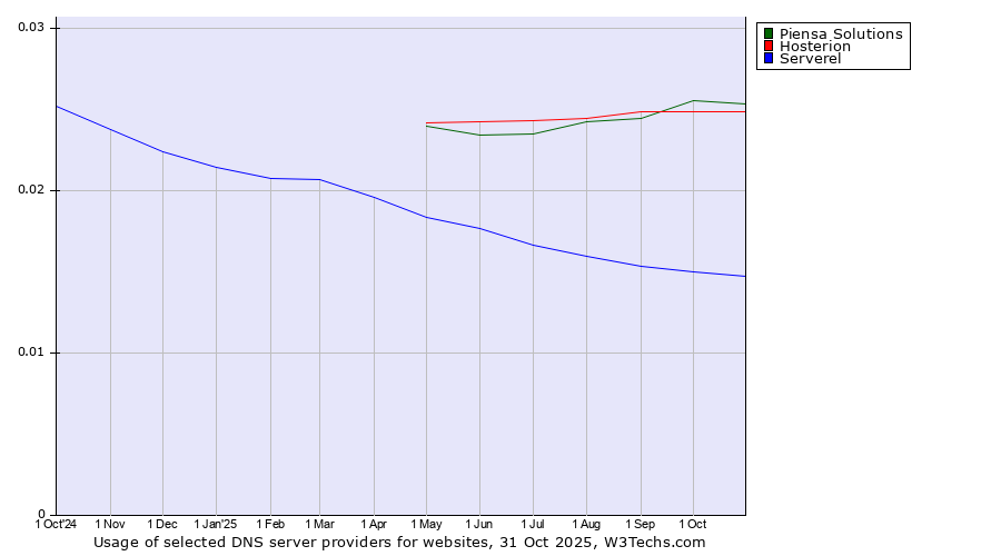 Historical trends in the usage of Piensa Solutions vs. Hosterion vs. Serverel