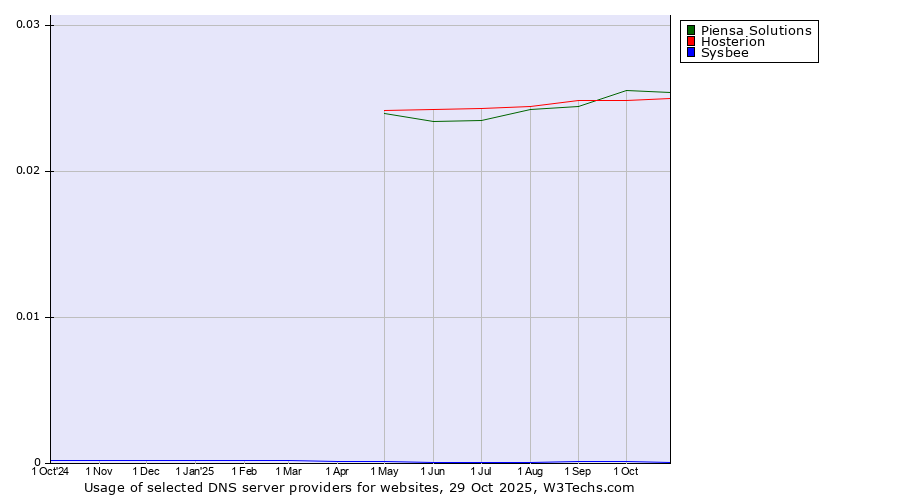 Historical trends in the usage of Piensa Solutions vs. Hosterion vs. Sysbee