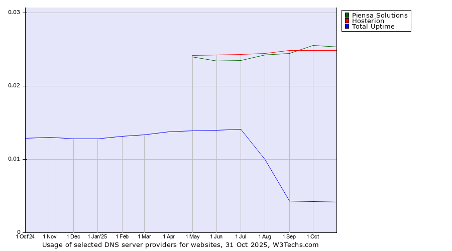 Historical trends in the usage of Piensa Solutions vs. Hosterion vs. Total Uptime