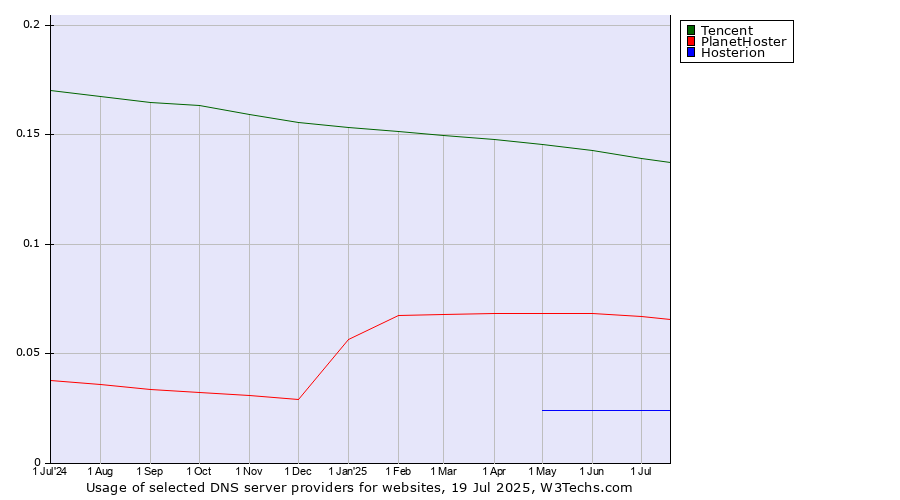 Historical trends in the usage of Tencent vs. PlanetHoster vs. Hosterion