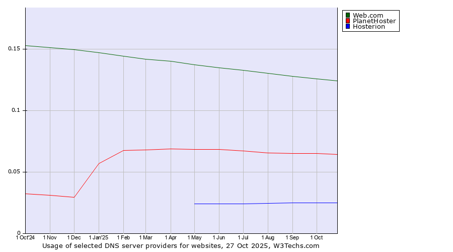 Historical trends in the usage of Web.com vs. PlanetHoster vs. Hosterion