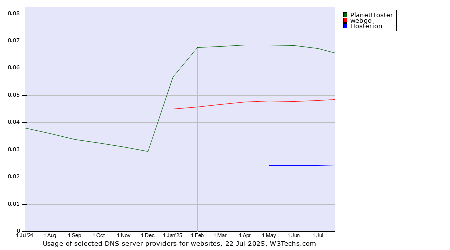 Historical trends in the usage of PlanetHoster vs. webgo vs. Hosterion