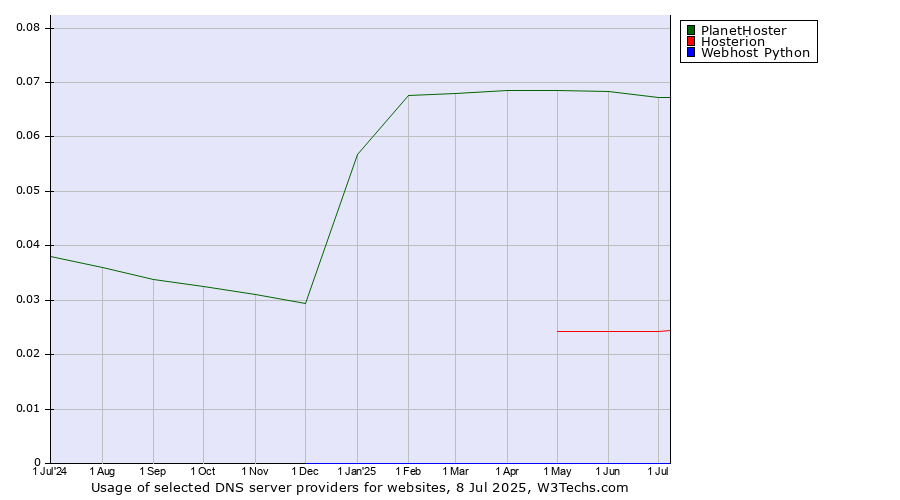 Historical trends in the usage of PlanetHoster vs. Hosterion vs. Webhost Python
