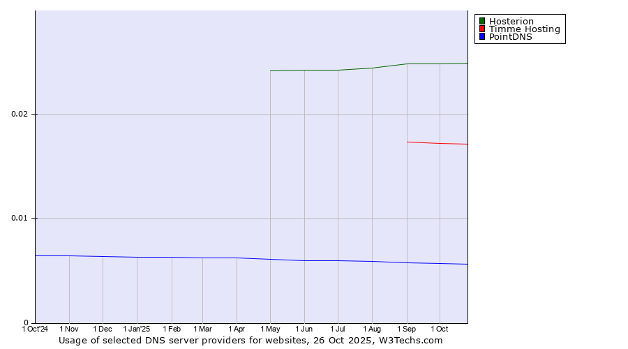 Historical trends in the usage of Hosterion vs. Timme Hosting vs. PointDNS