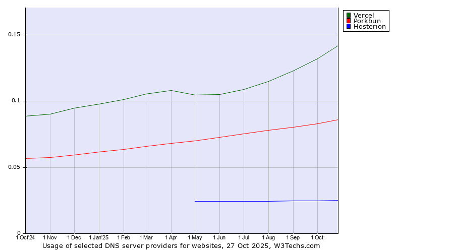 Historical trends in the usage of Vercel vs. Porkbun vs. Hosterion