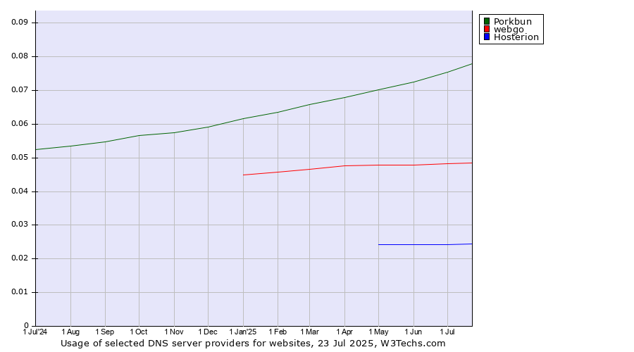Historical trends in the usage of Porkbun vs. webgo vs. Hosterion