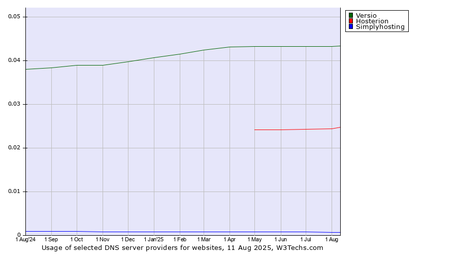 Historical trends in the usage of Versio vs. Hosterion vs. Simplyhosting