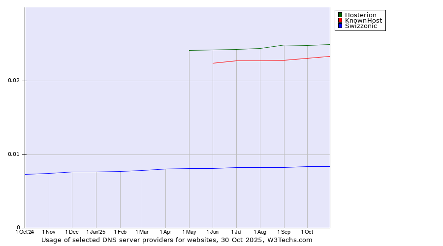 Historical trends in the usage of Hosterion vs. KnownHost vs. Swizzonic