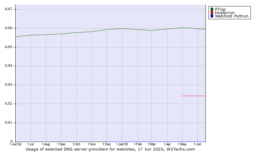 Historical trends in the usage of PTisp vs. Hosterion vs. Webhost Python