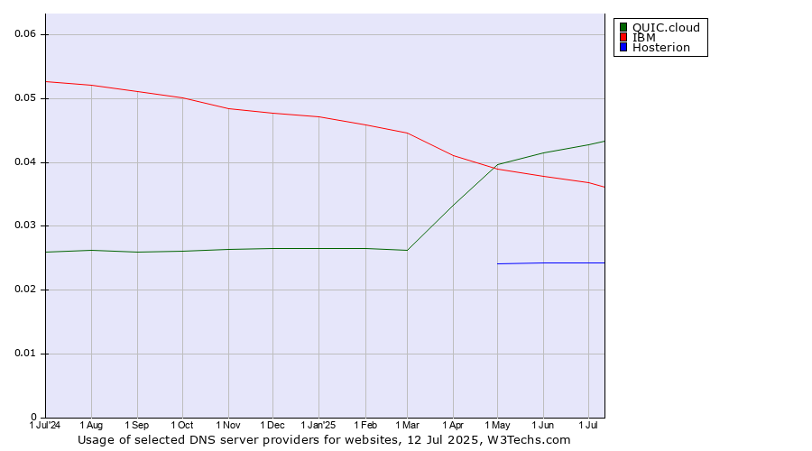 Historical trends in the usage of QUIC.cloud vs. IBM vs. Hosterion