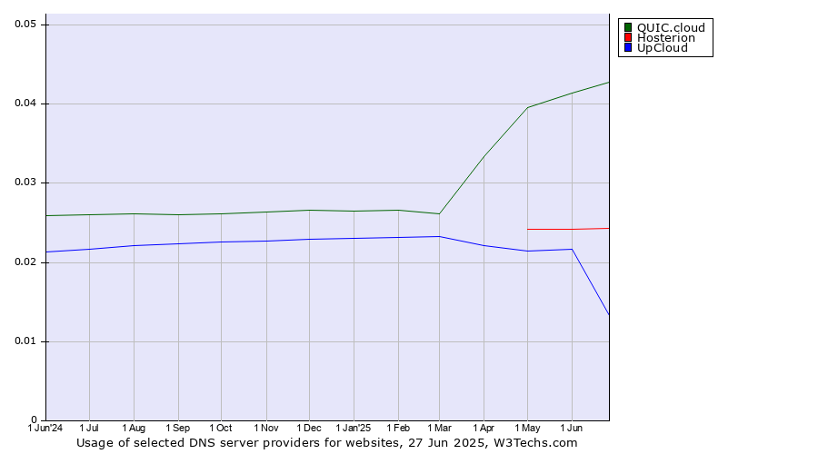 Historical trends in the usage of QUIC.cloud vs. Hosterion vs. UpCloud