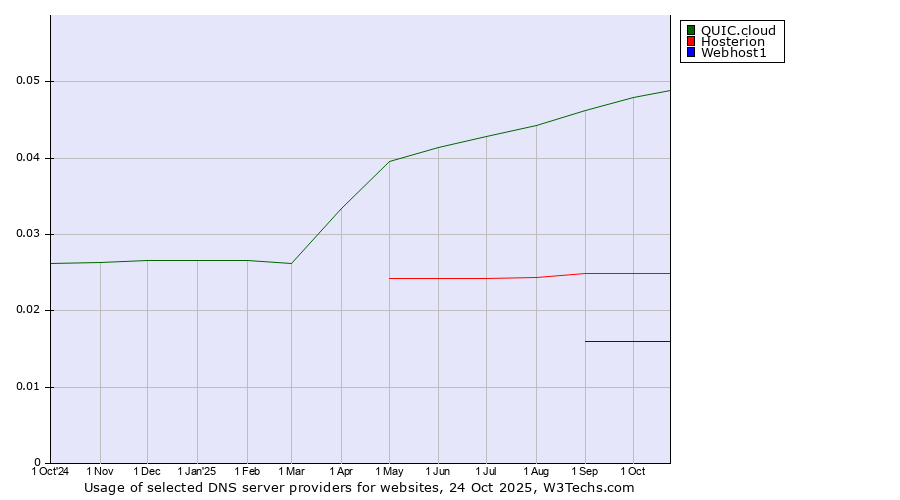 Historical trends in the usage of QUIC.cloud vs. Hosterion vs. Webhost1