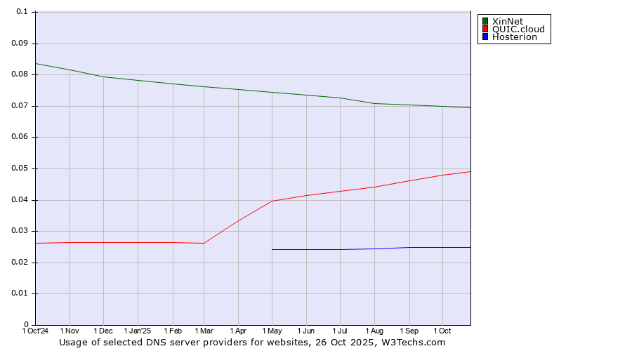 Historical trends in the usage of XinNet vs. QUIC.cloud vs. Hosterion