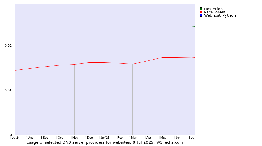 Historical trends in the usage of Hosterion vs. RackForest vs. Webhost Python