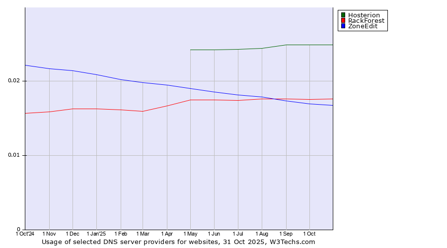 Historical trends in the usage of Hosterion vs. RackForest vs. ZoneEdit