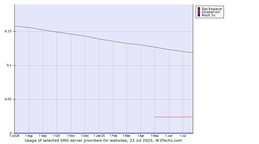 Historical trends in the usage of Rackspace vs. Hosterion vs. Root.lu