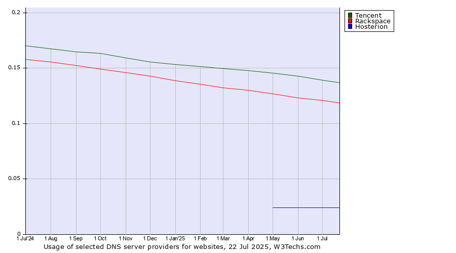 Historical trends in the usage of Tencent vs. Rackspace vs. Hosterion