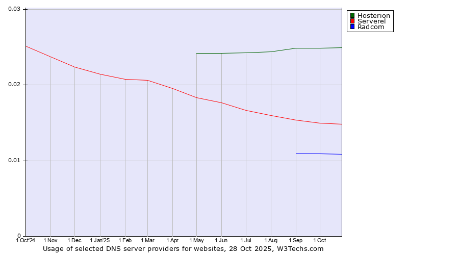 Historical trends in the usage of Hosterion vs. Serverel vs. Radcom
