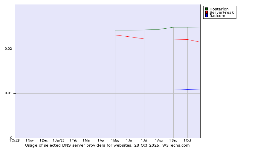 Historical trends in the usage of Hosterion vs. ServerFreak vs. Radcom