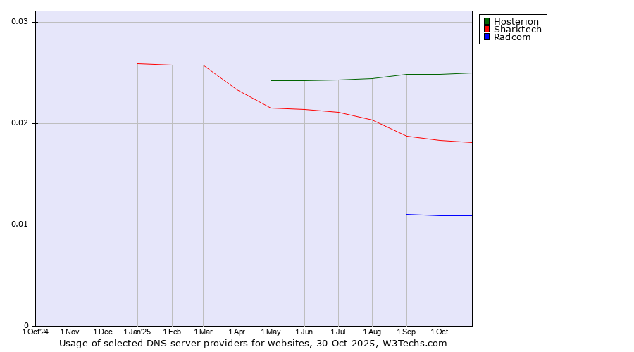 Historical trends in the usage of Hosterion vs. Sharktech vs. Radcom